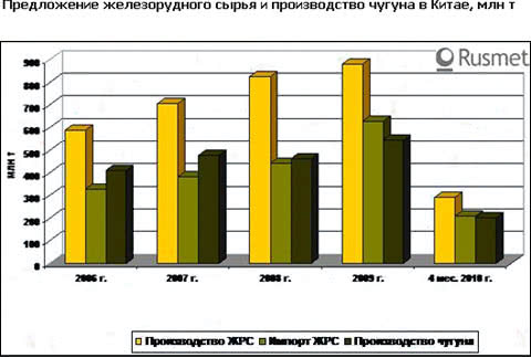 Китай – крупнейший производитель, потребитель и импортер ЖРС в мире