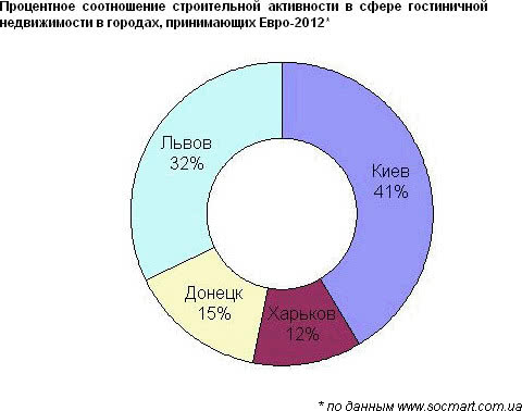 Гостиницы к Евро-2012 – слабое звено подготовки