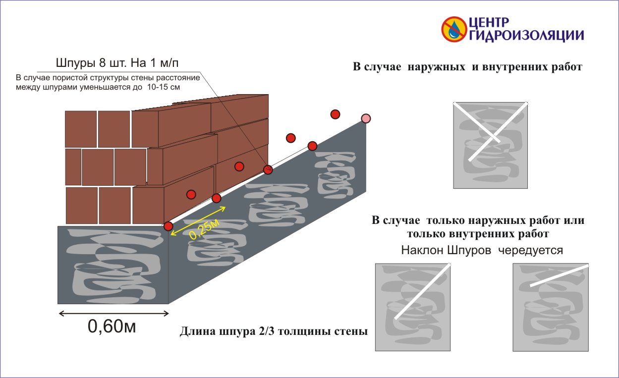 Отсечка капиллярной влаги в кирпичной кладке